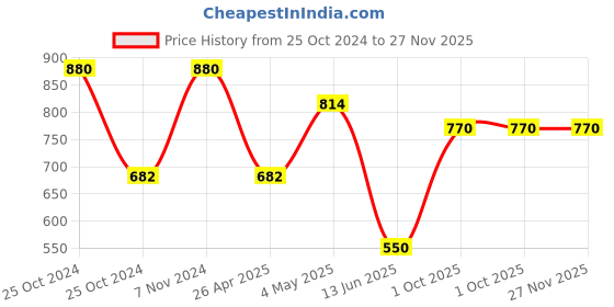 ajio.com mezposh Sofa Throw with Tassels mezposh Price History Graph from 25 Oct 2024 to 27 Nov 2025