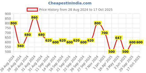 ajio.com mezposh Striped Sofa Throw with Tassels mezposh Price History Graph from 28 Aug 2024 to 16 Oct 2025