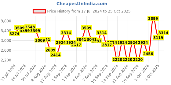 ajio.com kitchenaid Mezzaluna Knife with Curved Blade kitchenaid Price History Graph from 17 Jul 2024 to 25 Oct 2025