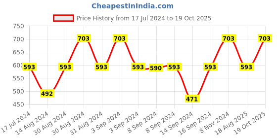 ajio.com mezzo home Floral Print Square-Shape Cushion Cover mezzo home Price History Graph from 17 Jul 2024 to 19 Oct 2025
