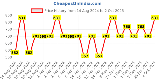 ajio.com mezzo home Ikat Print Square-Shape Cushion Cover mezzo home Price History Graph from 14 Aug 2024 to 2 Oct 2025