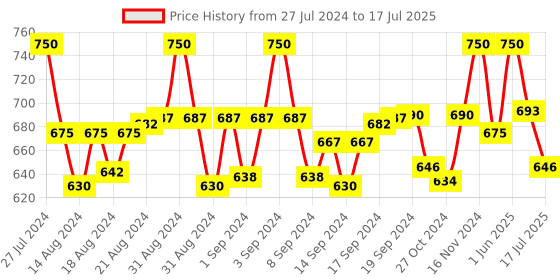 ajio.com optify MF93310 UV-Protected Oval Frame optify Price History Graph from 27 Jul 2024 to 17 Jul 2025