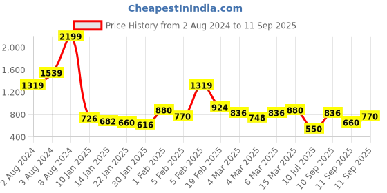ajio.com mft couture Block Heels with Chain Embellished Straps mft couture Price History Graph from 2 Aug 2024 to 11 Sep 2025
