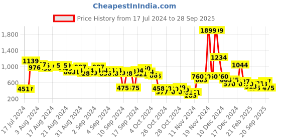 ajio.com mft couture Chunky Heels with Clear Strap mft couture Price History Graph from 17 Jul 2024 to 28 Sep 2025