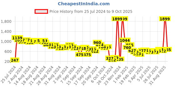 ajio.com mft couture Chunky Heels with Clear Strap mft couture Price History Graph from 25 Jul 2024 to 9 Oct 2025