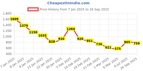 ajio.com mft couture Chunky Heels with Transparent Strap mft couture Price History Graph from 7 Jan 2025 to 26 Sep 2025