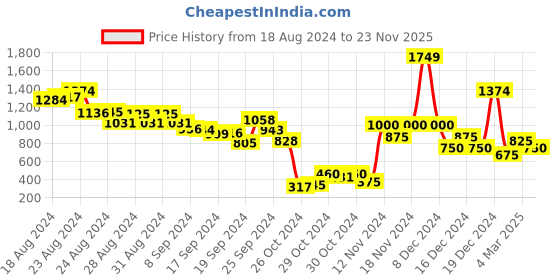 ajio.com mft couture Women Chunky-Heeled Sandals mft couture Price History Graph from 18 Aug 2024 to 23 Nov 2025