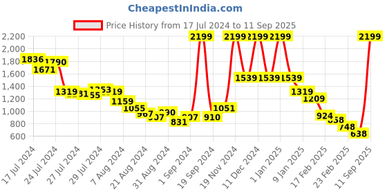 ajio.com mft couture Women Reptilian Pattern Strappy Stilettos with Buckle Closure mft couture Price History Graph from 17 Jul 2024 to 11 Sep 2025