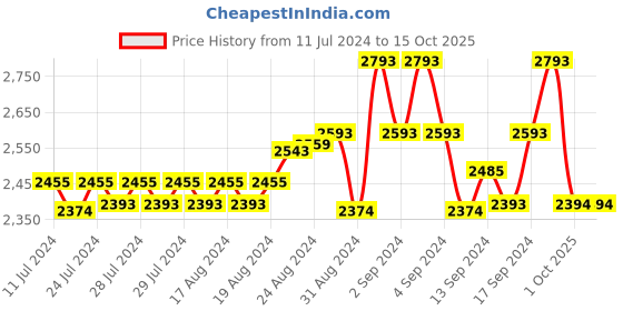 ajio.com magneq MG 6811/S C5 5018 Men UV-Protected Round Sunglasses magneq Price History Graph from 11 Jul 2024 to 15 Oct 2025