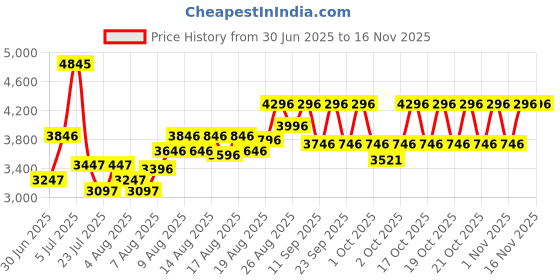 ajio.com philips MG7920 Multi Grooming Trimmer philips Price History Graph from 30 Jun 2025 to 16 Nov 2025