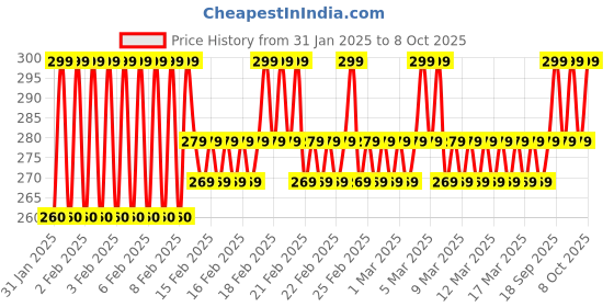 ajio.com mgrs Boy Graphic Print T-Shirt & Pants Set mgrs Price History Graph from 31 Jan 2025 to 8 Oct 2025