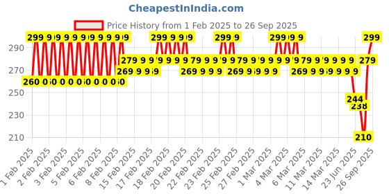 ajio.com mgrs Boys Graphic Pants & T-shirt Set mgrs Price History Graph from 1 Feb 2025 to 26 Sep 2025