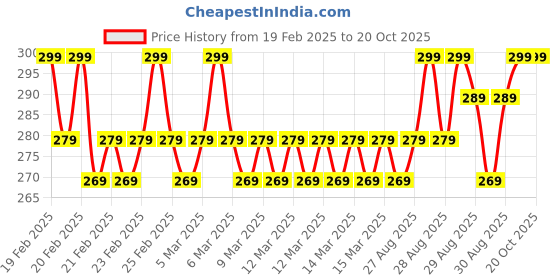 ajio.com mgrs Boys Graphic Pants & T-shirt Set mgrs Price History Graph from 19 Feb 2025 to 20 Oct 2025