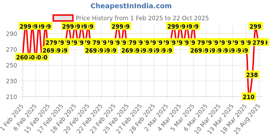 ajio.com mgrs Boys Graphic Pants T-shirt Set mgrs Price History Graph from 1 Feb 2025 to 22 Oct 2025