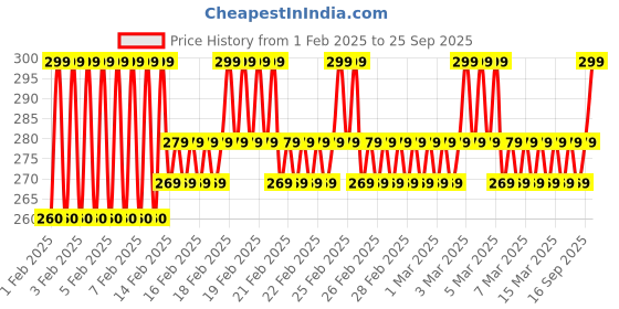 ajio.com mgrs Boys Graphic Pants T-shirt Set mgrs Price History Graph from 1 Feb 2025 to 25 Sep 2025