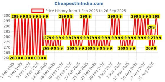 ajio.com mgrs Boys Graphic Pants T-shirt Set mgrs Price History Graph from 1 Feb 2025 to 26 Sep 2025