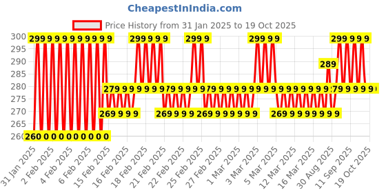ajio.com mgrs Boys Graphic Pants T-shirt Set mgrs Price History Graph from 31 Jan 2025 to 17 Oct 2025