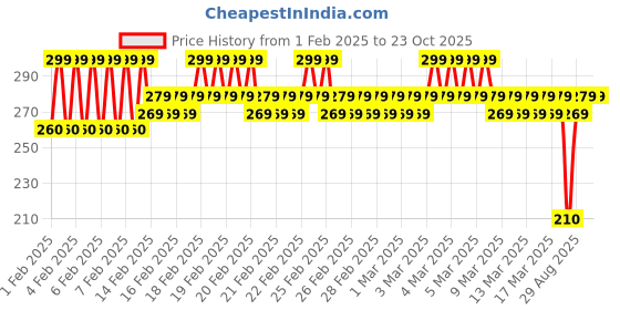 ajio.com mgrs Boys Graphic Pants T-shirt Set mgrs Price History Graph from 1 Feb 2025 to 23 Oct 2025