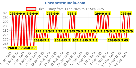 ajio.com mgrs Boys Graphic Pants T-shirt Set mgrs Price History Graph from 1 Feb 2025 to 12 Sep 2025