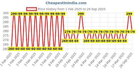 ajio.com mgrs Boys Graphic Pants T-shirt Set mgrs Price History Graph from 1 Feb 2025 to 26 Sep 2025