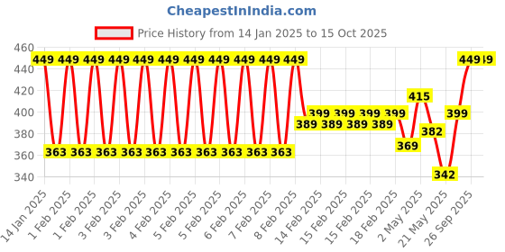 ajio.com mgrs Boys Pack of 2 Printed Pants & T-Shirts mgrs Price History Graph from 14 Jan 2025 to 14 Oct 2025