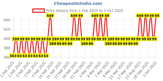 ajio.com mgrs Boys Pack of 2 Printed Pants & T-Shirts mgrs Price History Graph from 1 Feb 2025 to 3 Oct 2025
