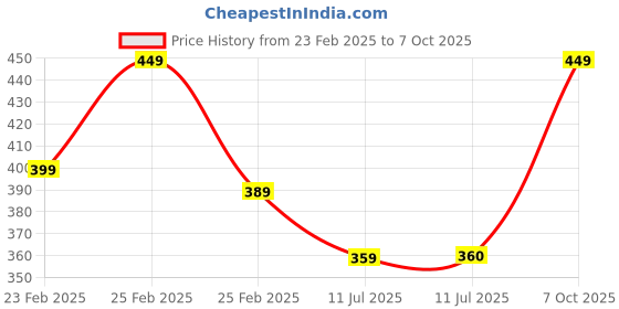 ajio.com mgrs Boys Pack of 2 Printed Pants & T-Shirts mgrs Price History Graph from 23 Feb 2025 to 7 Oct 2025
