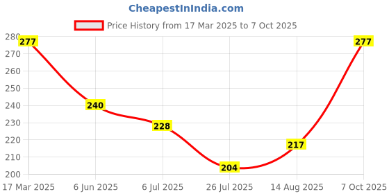 ajio.com mgrs Boys Regular Fit Graphic T-shirt mgrs Price History Graph from 17 Mar 2025 to 7 Oct 2025