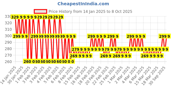 ajio.com mgrs Graphic Pants & T-shirt Set mgrs Price History Graph from 14 Jan 2025 to 8 Oct 2025