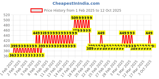 ajio.com mgrs Set Of 2 Graphic Pants & T-Shirt Set mgrs Price History Graph from 1 Feb 2025 to 12 Oct 2025