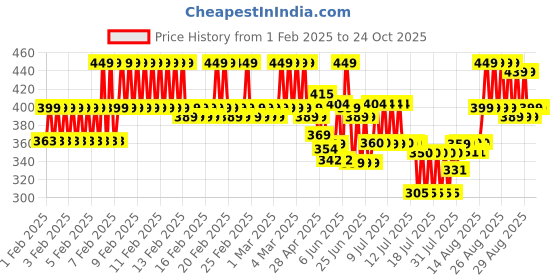 ajio.com mgrs Set Of 2 Graphic Pants & T-Shirt Set mgrs Price History Graph from 1 Feb 2025 to 22 Oct 2025