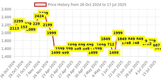 ajio.com miarcus Mi Arcus Sea-World Theme Activity Mat For Your Little One To Lie Down Or Play miarcus Price History Graph from 26 Oct 2024 to 17 Jul 2025
