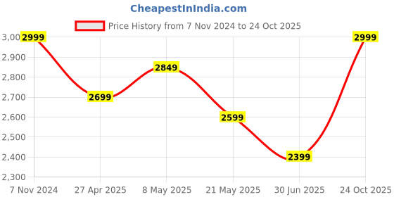ajio.com mia magell Women Embroidery Shirt mia magell Price History Graph from 7 Nov 2024 to 24 Oct 2025