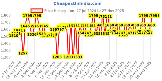 ajio.com miah decor Stainless Steel & Ceramic Cake Server & Knife Set miah decor Price History Graph from 27 Jul 2024 to 27 Nov 2025