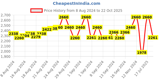 ajio.com miakee Women Floral Print A-Line Skirt miakee Price History Graph from 8 Aug 2024 to 22 Oct 2025