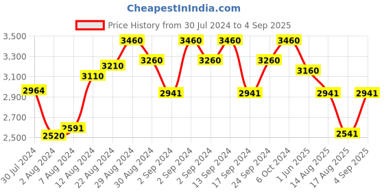 ajio.com miakee Women Lace A-Line Dress miakee Price History Graph from 30 Jul 2024 to 4 Sep 2025