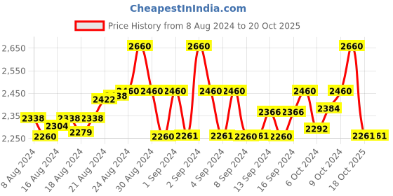 ajio.com miakee Women Printed A-Line Skirt miakee Price History Graph from 8 Aug 2024 to 18 Oct 2025