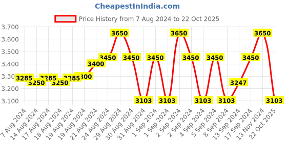 ajio.com miakee Women Printed A-Line Skirt miakee Price History Graph from 7 Aug 2024 to 22 Oct 2025
