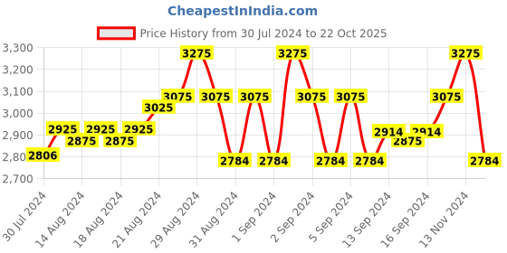 ajio.com miakee Women Ruched-Front A-Line Skirt miakee Price History Graph from 30 Jul 2024 to 22 Oct 2025