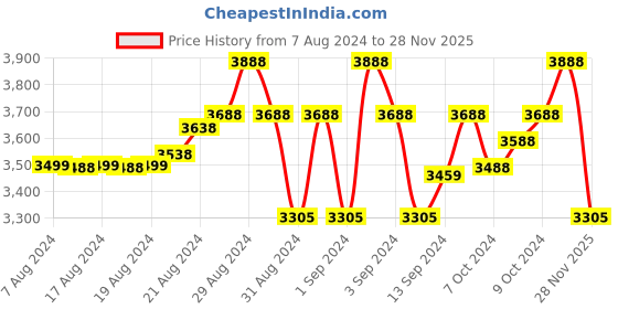 ajio.com miakee Women Ruffled A-Line Skirt miakee Price History Graph from 7 Aug 2024 to 28 Nov 2025