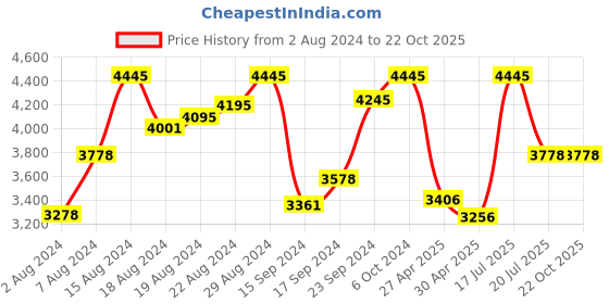 ajio.com miakee Women Sleeveless Dress miakee Price History Graph from 2 Aug 2024 to 21 Oct 2025