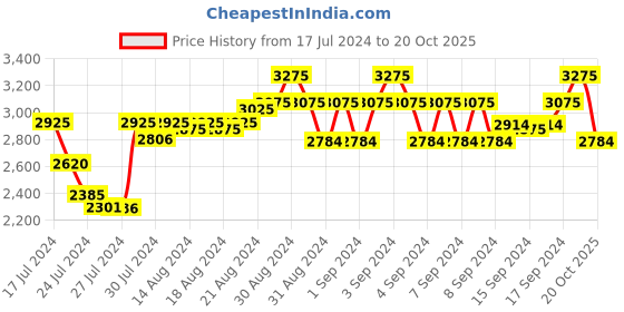 ajio.com miakee Women Twisted-Front A-Line Skirt miakee Price History Graph from 17 Jul 2024 to 20 Oct 2025