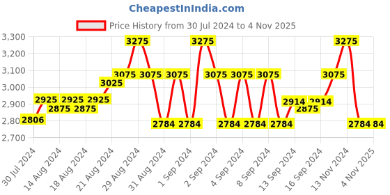ajio.com miakee Women Twisted-Front A-Line Skirt miakee Price History Graph from 30 Jul 2024 to 3 Nov 2025