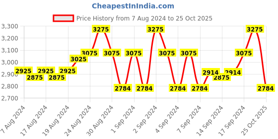 ajio.com miakee Women Twisted-Front A-Line Skirt miakee Price History Graph from 7 Aug 2024 to 25 Oct 2025
