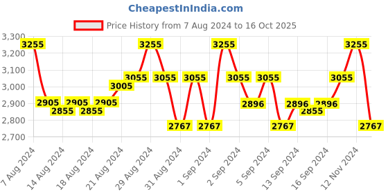 ajio.com miakee Women Twisted-Front A-Line Skirt miakee Price History Graph from 7 Aug 2024 to 16 Oct 2025