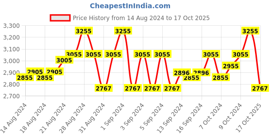 ajio.com miakee Women Twisted-Front A-Line Skirt miakee Price History Graph from 14 Aug 2024 to 17 Oct 2025
