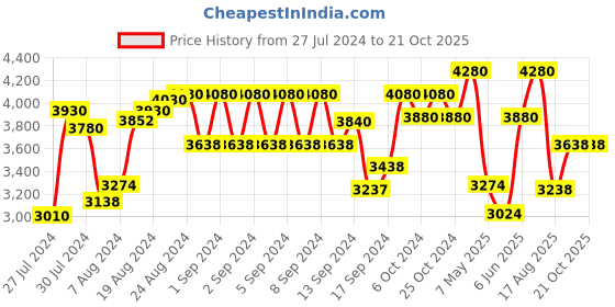 ajio.com miakee Women Wrap Dress with Full Sleeves miakee Price History Graph from 27 Jul 2024 to 20 Oct 2025
