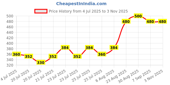 ajio.com mialo fashion x ag Women Floral Print Round-Neck Anarkali Kurta mialo fashion x ag Price History Graph from 4 Jul 2025 to 1 Nov 2025