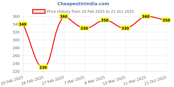 ajio.com mialo fashion x ag Women Floral Print Straight Kurti mialo fashion x ag Price History Graph from 20 Feb 2025 to 21 Oct 2025