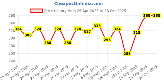ajio.com mialo fashion x ag Women Floral Print Straight Kurti mialo fashion x ag Price History Graph from 25 Apr 2025 to 28 Oct 2025